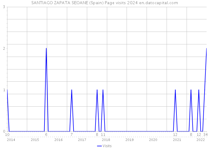 SANTIAGO ZAPATA SEOANE (Spain) Page visits 2024 