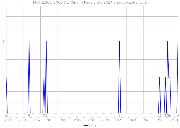 PROGESCO 2000 S.L. (Spain) Page visits 2024 