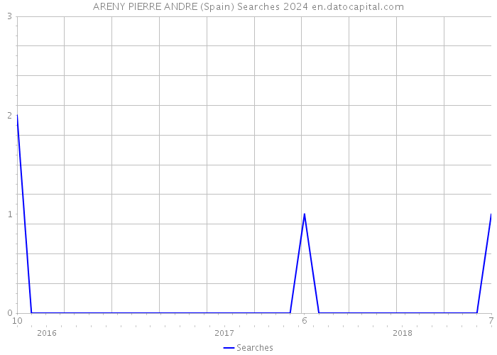ARENY PIERRE ANDRE (Spain) Searches 2024 