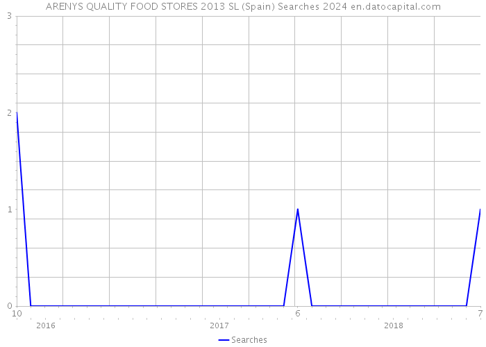 ARENYS QUALITY FOOD STORES 2013 SL (Spain) Searches 2024 