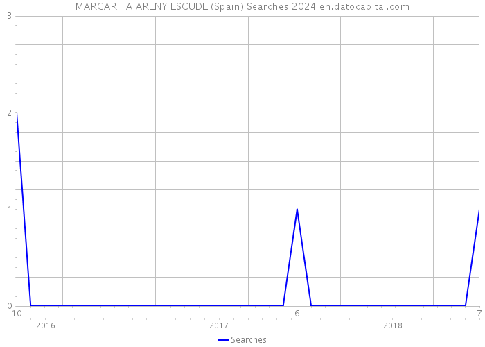 MARGARITA ARENY ESCUDE (Spain) Searches 2024 