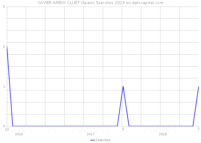 XAVIER ARENY CLUET (Spain) Searches 2024 