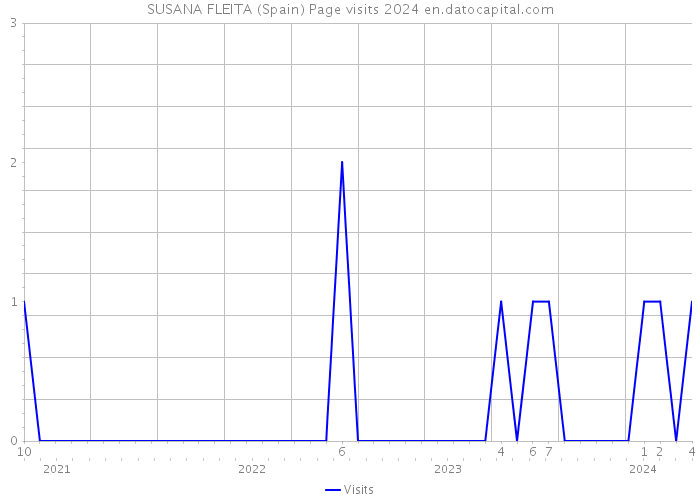 SUSANA FLEITA (Spain) Page visits 2024 