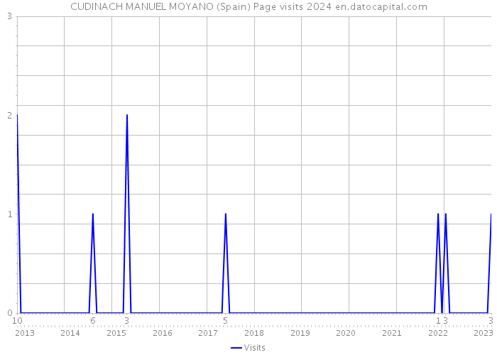 CUDINACH MANUEL MOYANO (Spain) Page visits 2024 