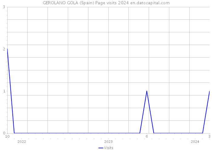 GEROLANO GOLA (Spain) Page visits 2024 