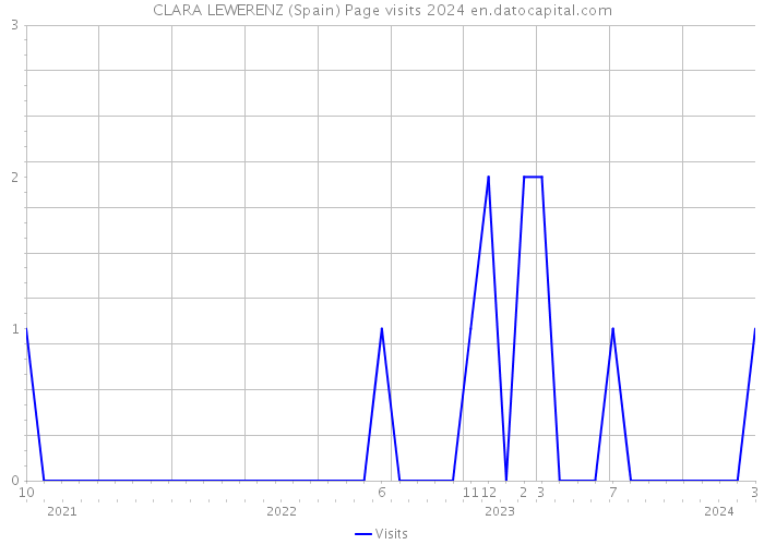 CLARA LEWERENZ (Spain) Page visits 2024 