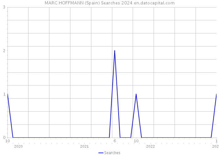 MARC HOFFMANN (Spain) Searches 2024 