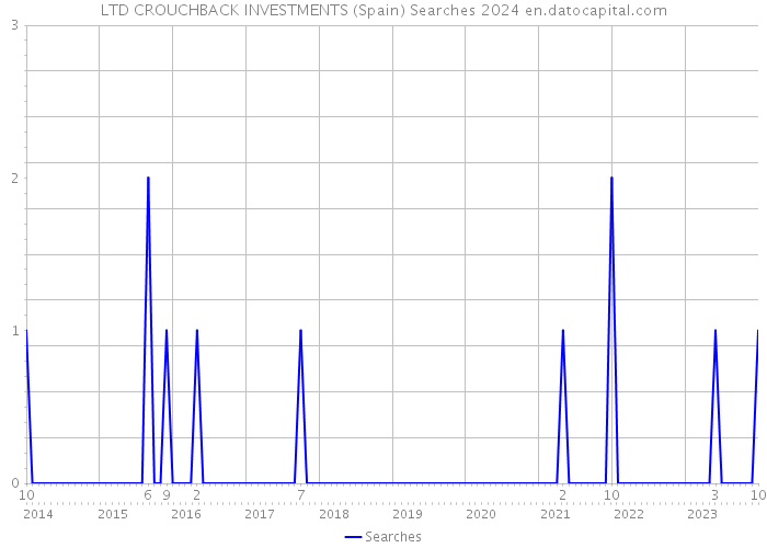 LTD CROUCHBACK INVESTMENTS (Spain) Searches 2024 