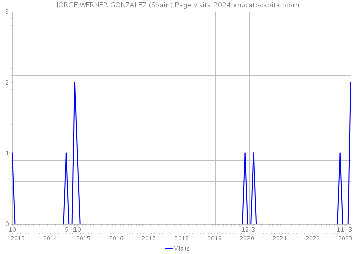 JORGE WERNER GONZALEZ (Spain) Page visits 2024 