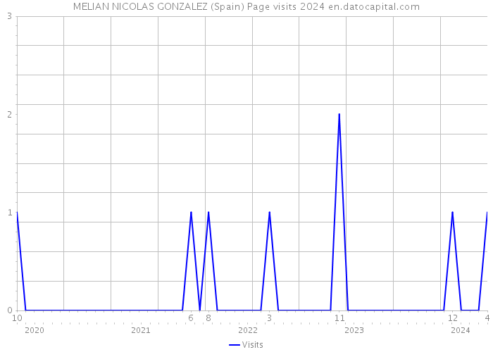 MELIAN NICOLAS GONZALEZ (Spain) Page visits 2024 