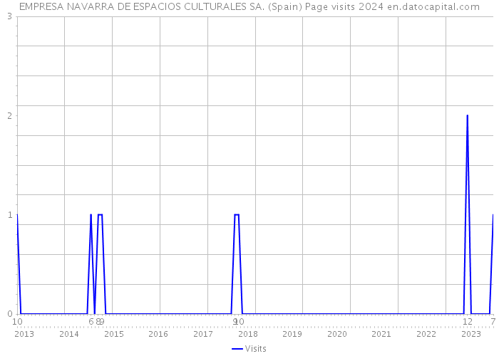 EMPRESA NAVARRA DE ESPACIOS CULTURALES SA. (Spain) Page visits 2024 