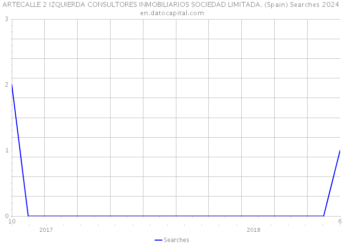 ARTECALLE 2 IZQUIERDA CONSULTORES INMOBILIARIOS SOCIEDAD LIMITADA. (Spain) Searches 2024 