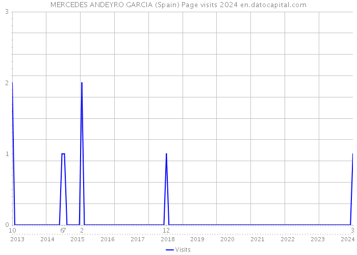 MERCEDES ANDEYRO GARCIA (Spain) Page visits 2024 