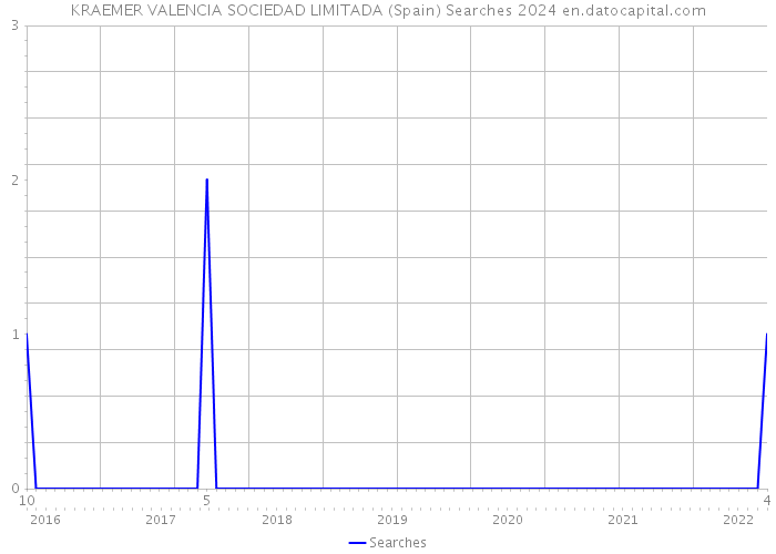 KRAEMER VALENCIA SOCIEDAD LIMITADA (Spain) Searches 2024 