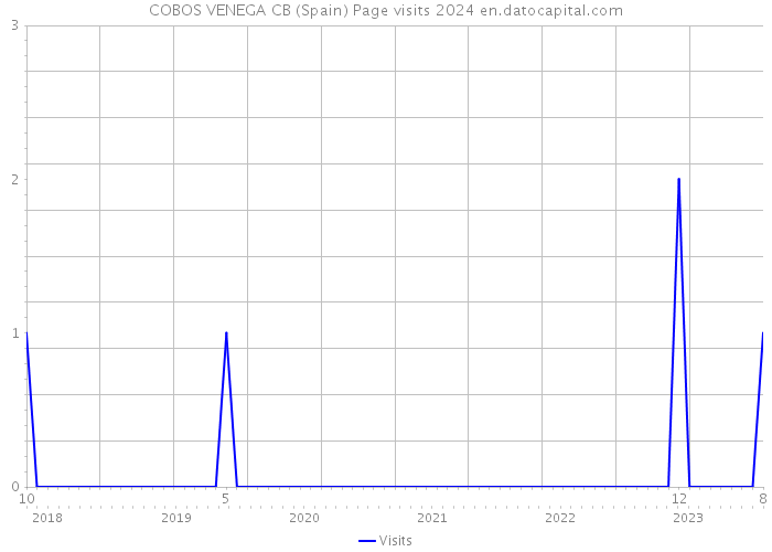 COBOS VENEGA CB (Spain) Page visits 2024 