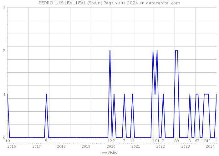 PEDRO LUIS LEAL LEAL (Spain) Page visits 2024 