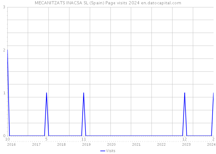 MECANITZATS INACSA SL (Spain) Page visits 2024 