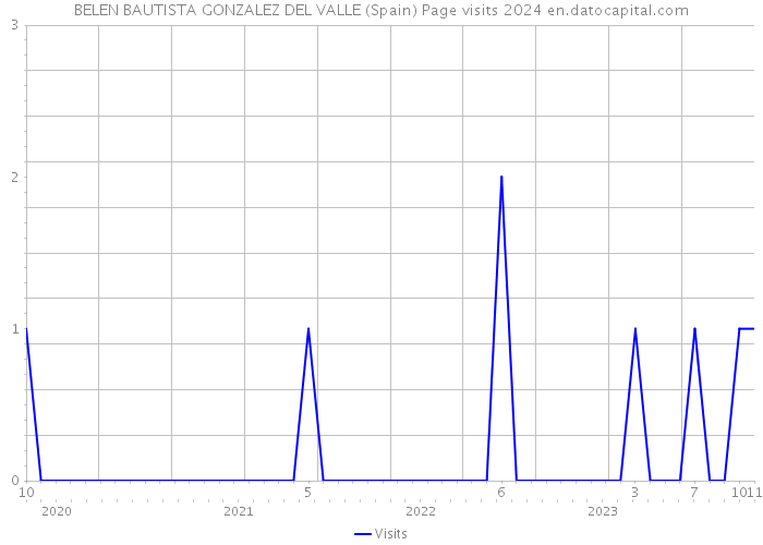 BELEN BAUTISTA GONZALEZ DEL VALLE (Spain) Page visits 2024 