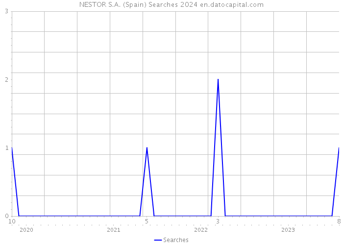 NESTOR S.A. (Spain) Searches 2024 