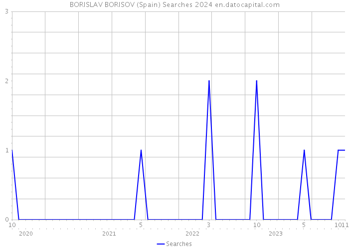 BORISLAV BORISOV (Spain) Searches 2024 