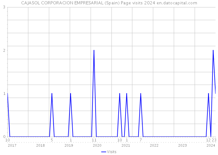 CAJASOL CORPORACION EMPRESARIAL (Spain) Page visits 2024 