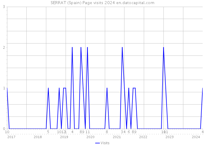 SERRAT (Spain) Page visits 2024 