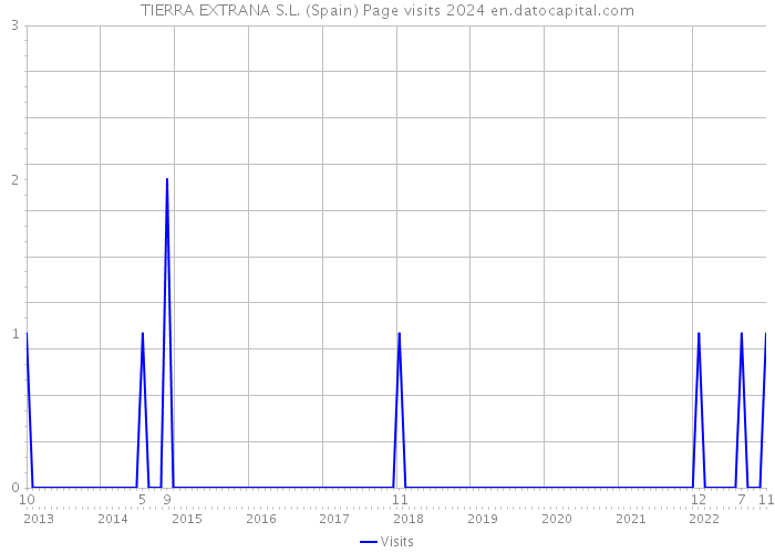 TIERRA EXTRANA S.L. (Spain) Page visits 2024 