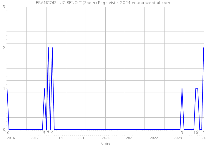 FRANCOIS LUC BENOIT (Spain) Page visits 2024 