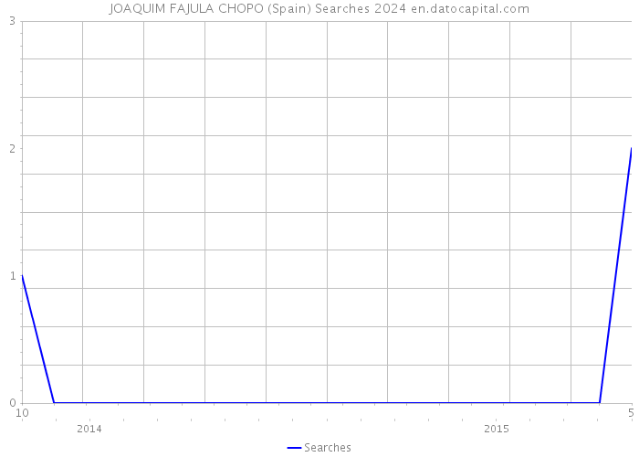 JOAQUIM FAJULA CHOPO (Spain) Searches 2024 