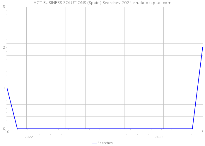 ACT BUSINESS SOLUTIONS (Spain) Searches 2024 