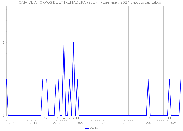 CAJA DE AHORROS DE EXTREMADURA (Spain) Page visits 2024 