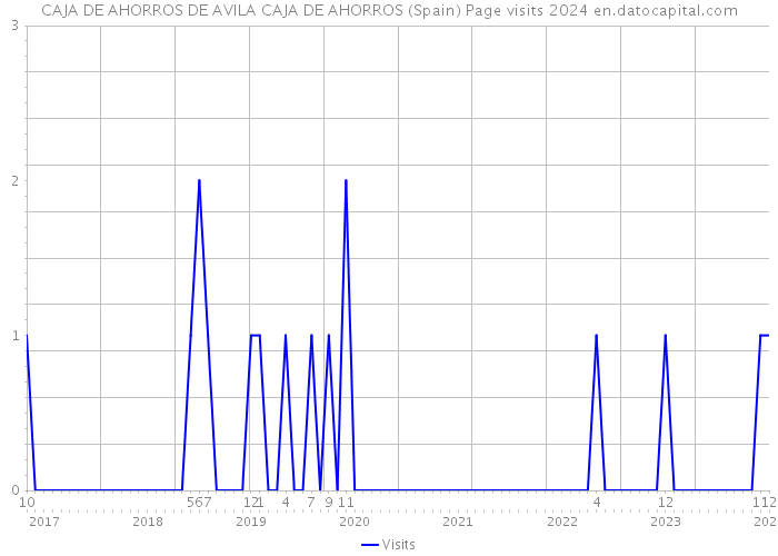 CAJA DE AHORROS DE AVILA CAJA DE AHORROS (Spain) Page visits 2024 