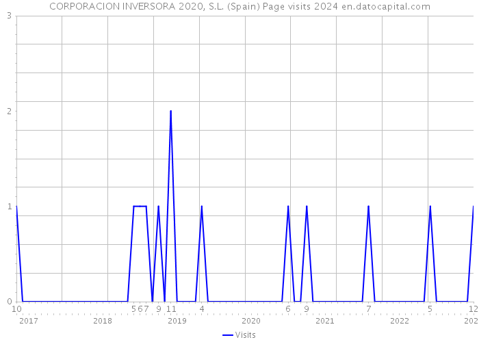 CORPORACION INVERSORA 2020, S.L. (Spain) Page visits 2024 