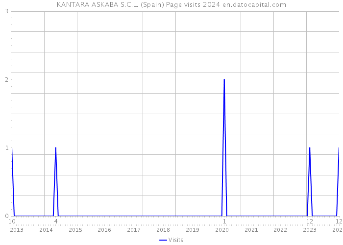 KANTARA ASKABA S.C.L. (Spain) Page visits 2024 