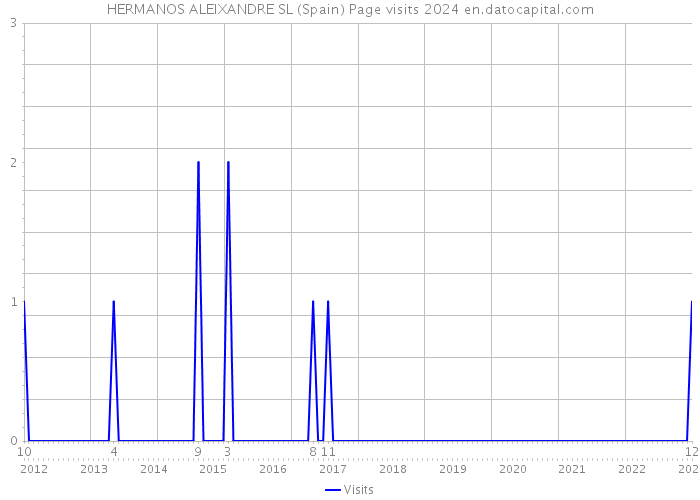 HERMANOS ALEIXANDRE SL (Spain) Page visits 2024 