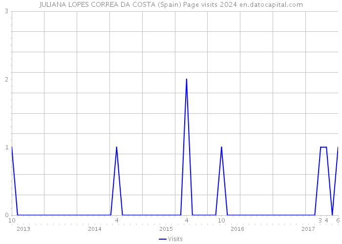 JULIANA LOPES CORREA DA COSTA (Spain) Page visits 2024 
