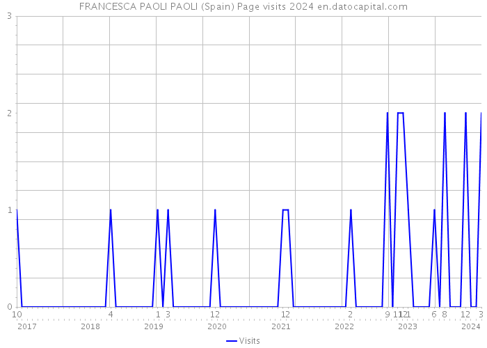 FRANCESCA PAOLI PAOLI (Spain) Page visits 2024 
