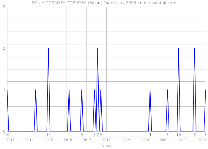 SONIA TORROBA TORROBA (Spain) Page visits 2024 