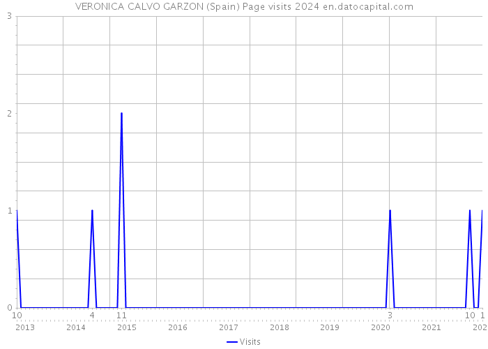 VERONICA CALVO GARZON (Spain) Page visits 2024 