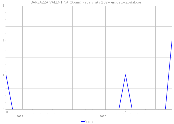 BARBAZZA VALENTINA (Spain) Page visits 2024 