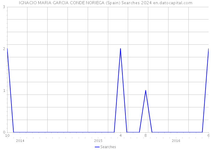 IGNACIO MARIA GARCIA CONDE NORIEGA (Spain) Searches 2024 