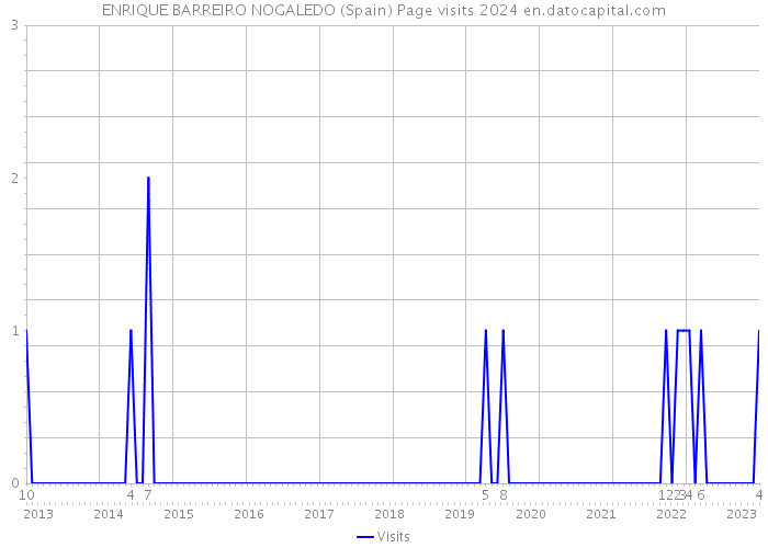 ENRIQUE BARREIRO NOGALEDO (Spain) Page visits 2024 