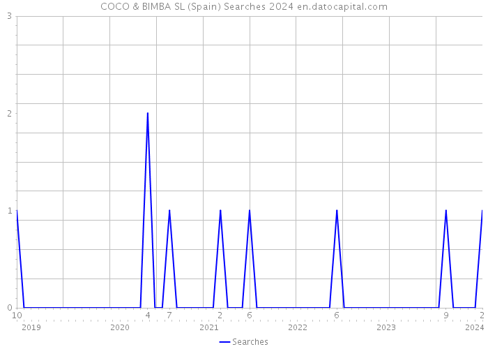 COCO & BIMBA SL (Spain) Searches 2024 