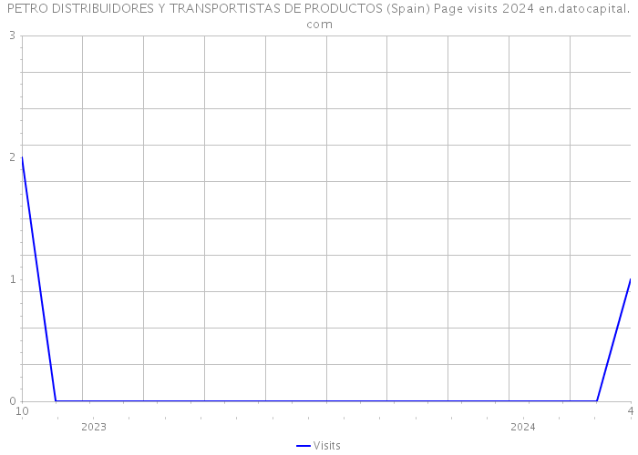 PETRO DISTRIBUIDORES Y TRANSPORTISTAS DE PRODUCTOS (Spain) Page visits 2024 