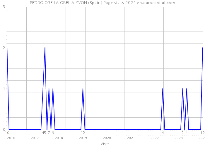 PEDRO ORFILA ORFILA YVON (Spain) Page visits 2024 