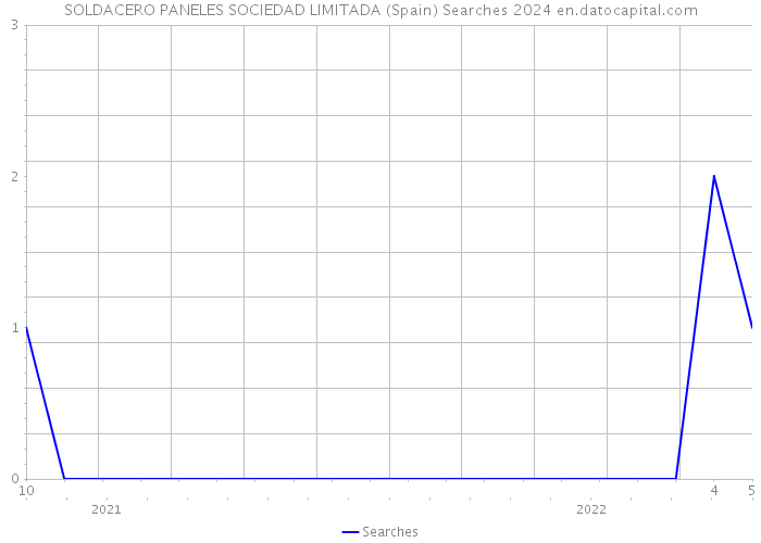 SOLDACERO PANELES SOCIEDAD LIMITADA (Spain) Searches 2024 