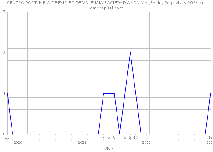 CENTRO PORTUARIO DE EMPLEO DE VALENCIA SOCIEDAD ANONIMA (Spain) Page visits 2024 