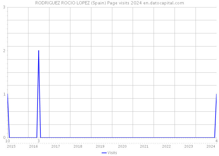 RODRIGUEZ ROCIO LOPEZ (Spain) Page visits 2024 
