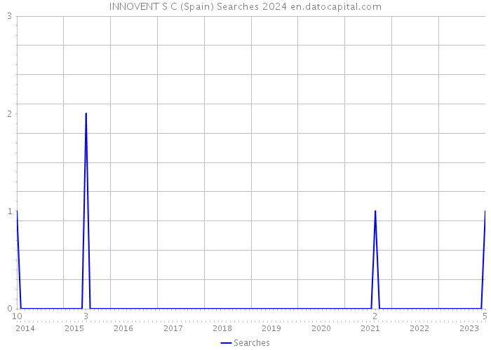 INNOVENT S C (Spain) Searches 2024 