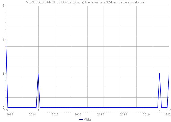 MERCEDES SANCHEZ LOPEZ (Spain) Page visits 2024 